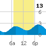 Anclote Key North tide chart for Monday, December 13, 2021