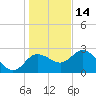 Anclote Key North tide chart for Tuesday, December 14, 2021