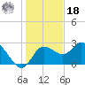 Anclote Key North tide chart for Saturday, December 18, 2021
