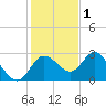 Anclote Key North tide chart for Wednesday, December 1, 2021