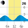 Anclote Key North tide chart for Sunday, December 26, 2021