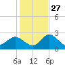 Anclote Key North tide chart for Monday, December 27, 2021