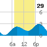 Anclote Key North tide chart for Wednesday, December 29, 2021