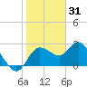Anclote Key North tide chart for Friday, December 31, 2021