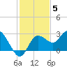 Anclote Key North tide chart for Sunday, December 5, 2021