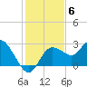 Anclote Key North tide chart for Monday, December 6, 2021