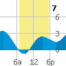 Anclote Key North tide chart for Tuesday, December 7, 2021