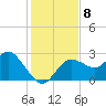 Anclote Key North tide chart for Wednesday, December 8, 2021