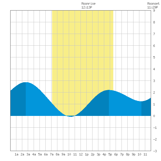 Anclote Key North tide chart for Thursday, December 9, 2021