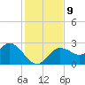 Anclote Key North tide chart for Thursday, December 9, 2021