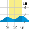 Anclote Key North tide chart for Monday, January 10, 2022