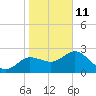 Anclote Key North tide chart for Tuesday, January 11, 2022