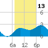 Anclote Key North tide chart for Thursday, January 13, 2022