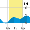 Anclote Key North tide chart for Friday, January 14, 2022