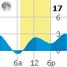 Anclote Key North tide chart for Monday, January 17, 2022