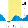 Anclote Key North tide chart for Wednesday, January 19, 2022