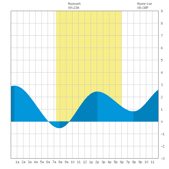 Anclote Key North tide chart for Thursday, January 20, 2022