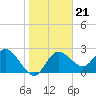 Anclote Key North tide chart for Friday, January 21, 2022