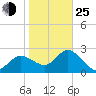 Anclote Key North tide chart for Tuesday, January 25, 2022