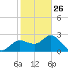 Anclote Key North tide chart for Wednesday, January 26, 2022