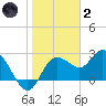 Anclote Key North tide chart for Sunday, January 2, 2022