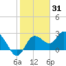 Anclote Key North tide chart for Monday, January 31, 2022