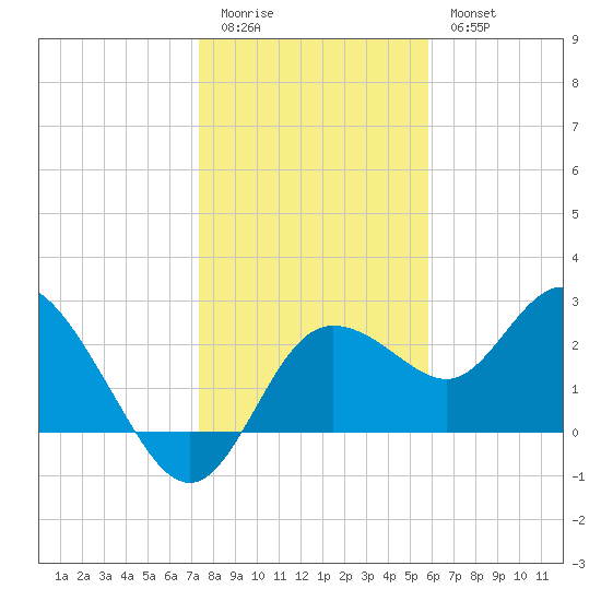 Anclote Key North tide chart for Monday, January 3, 2022