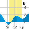 Anclote Key North tide chart for Monday, January 3, 2022