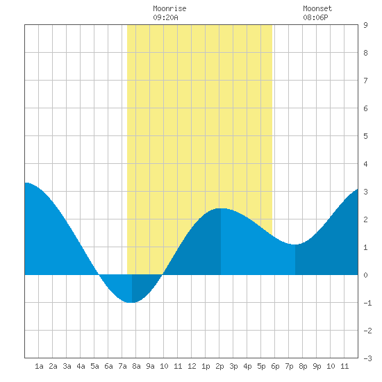 Anclote Key North tide chart for Tuesday, January 4, 2022