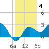 Anclote Key North tide chart for Tuesday, January 4, 2022
