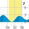 Anclote Key North tide chart for Friday, January 7, 2022