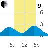 Anclote Key North tide chart for Sunday, January 9, 2022