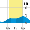 Anclote Key North tide chart for Thursday, February 10, 2022