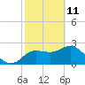Anclote Key North tide chart for Friday, February 11, 2022