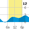 Anclote Key North tide chart for Saturday, February 12, 2022
