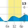 Anclote Key North tide chart for Sunday, February 13, 2022
