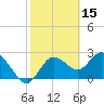 Anclote Key North tide chart for Tuesday, February 15, 2022