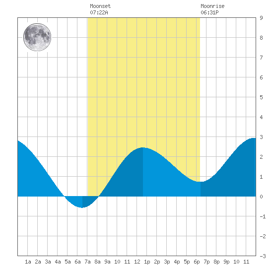 Anclote Key North tide chart for Wednesday, February 16, 2022