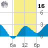 Anclote Key North tide chart for Wednesday, February 16, 2022