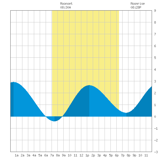 Anclote Key North tide chart for Friday, February 18, 2022