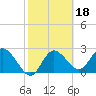 Anclote Key North tide chart for Friday, February 18, 2022
