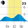 Anclote Key North tide chart for Wednesday, February 23, 2022