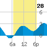 Anclote Key North tide chart for Monday, February 28, 2022