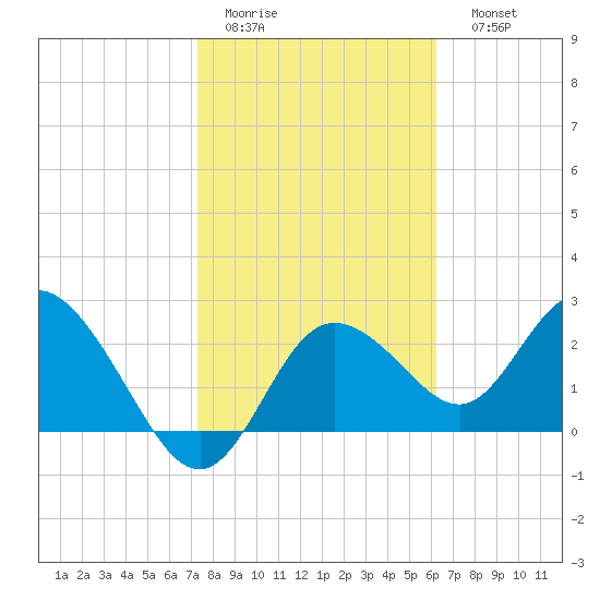 Anclote Key North tide chart for Wednesday, February 2, 2022