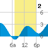 Anclote Key North tide chart for Wednesday, February 2, 2022