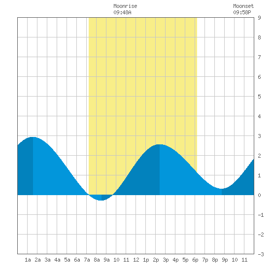 Anclote Key North tide chart for Friday, February 4, 2022