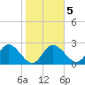 Anclote Key North tide chart for Saturday, February 5, 2022