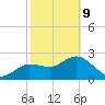 Anclote Key North tide chart for Wednesday, February 9, 2022