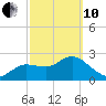 Anclote Key North tide chart for Thursday, March 10, 2022
