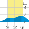 Anclote Key North tide chart for Friday, March 11, 2022